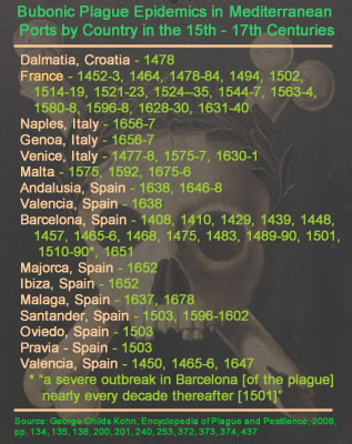 Mediterranean Ports With Plague in 15th-17th